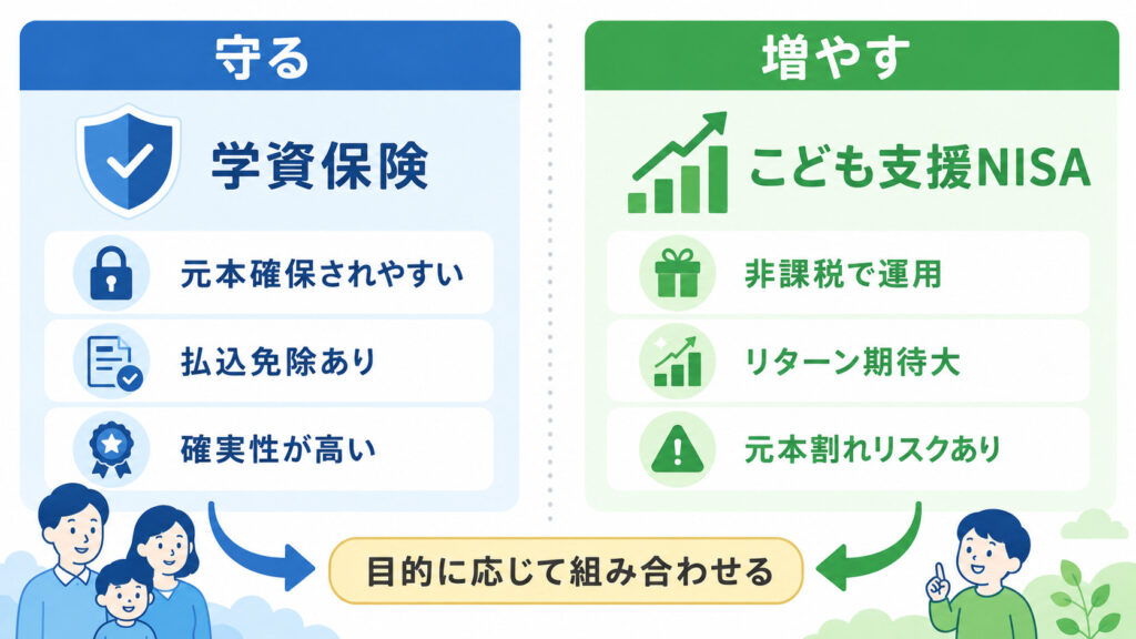 学資保険とこども支援NISAを守る・増やすの目的別に使い分けるマップ