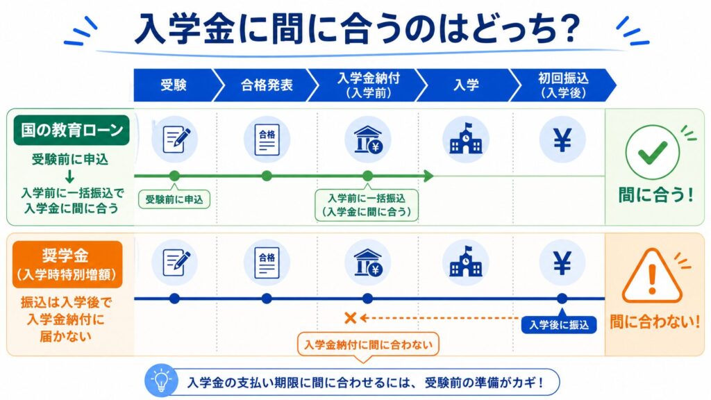 受験から入学金納付までの時系列で、国の教育ローンは入学前に間に合い、奨学金は入学後振込で間に合わないことを示すフロー図
