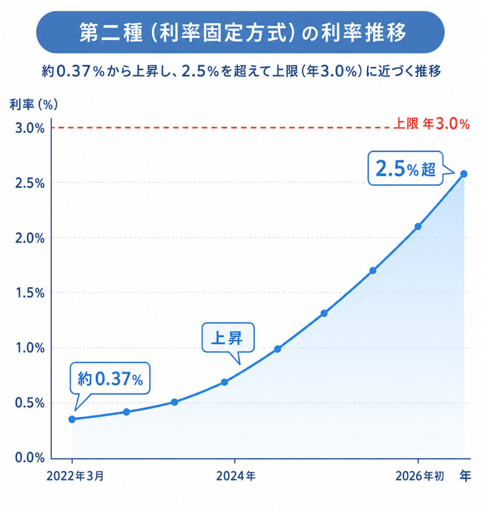 第二種奨学金の固定方式の利率が2022年の約0.37%から2026年に2.5%超へ上昇したことを示す推移グラフ