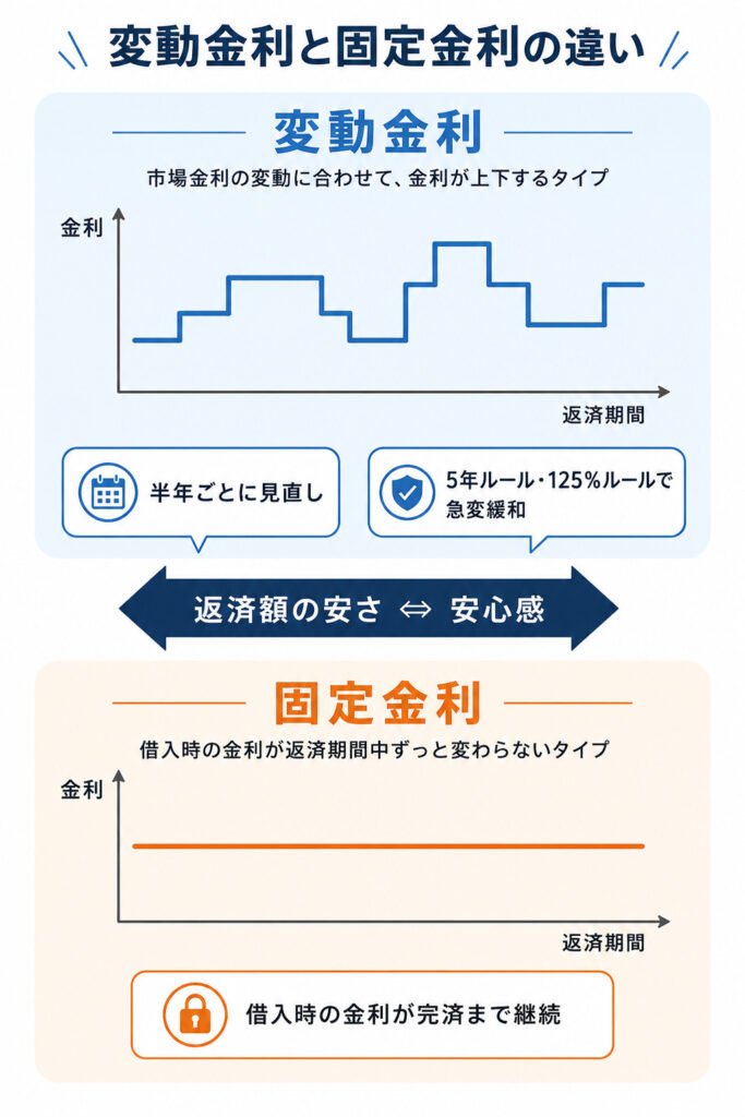 変動金利と固定金利の仕組みを比較した図解