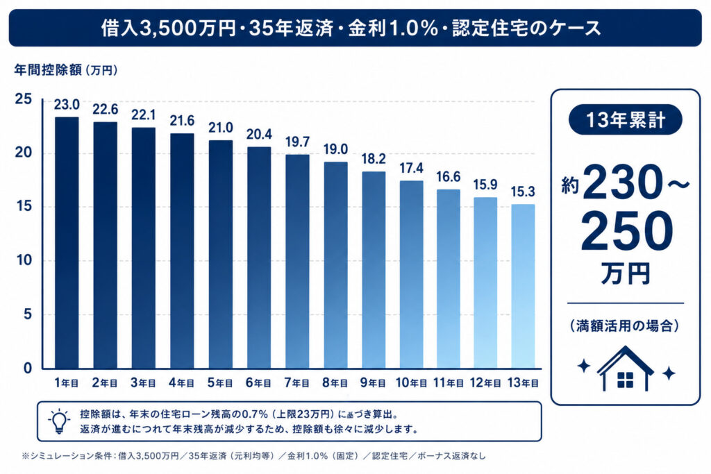 住宅ローン控除の13年間における年間控除額の逓減を示した棒グラフ。年末ローン残高の減少に伴い控除額も少しずつ減少する。