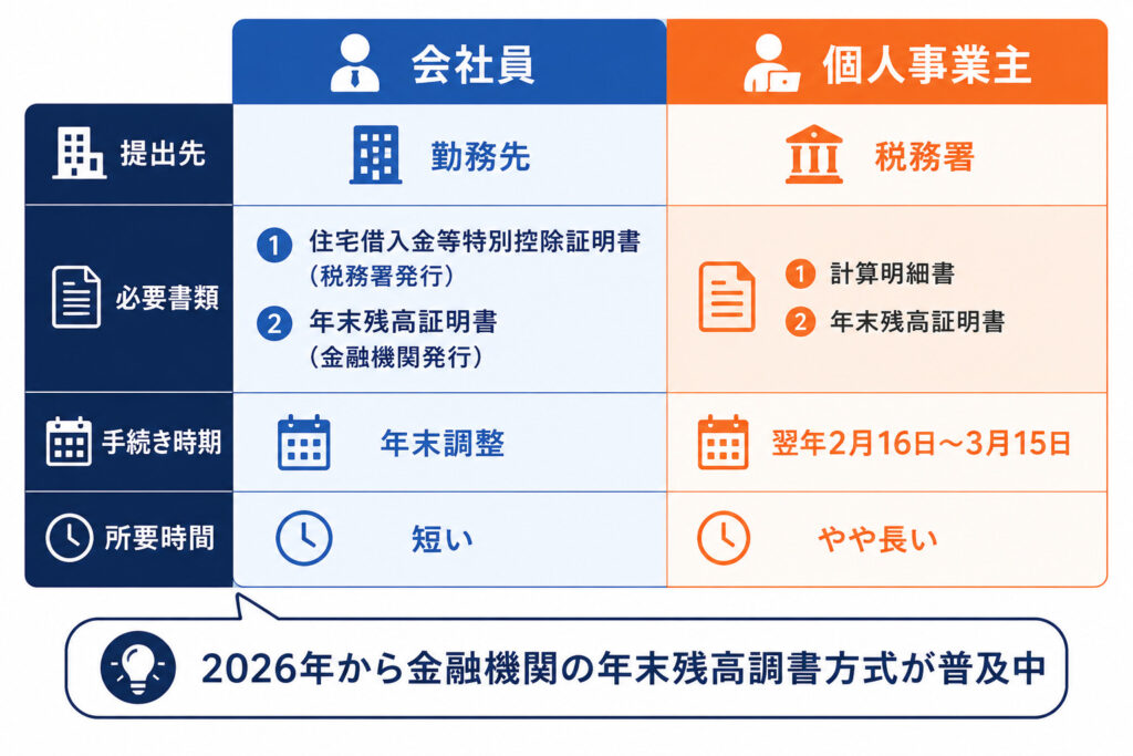 住宅ローン控除の2年目以降の手続きを会社員と個人事業主で比較した一覧表。