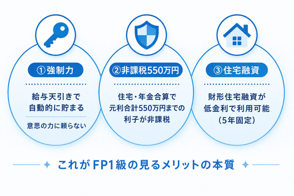 財形貯蓄制度のメリット3つ（強制力・非課税550万円・住宅融資）を整理した図解