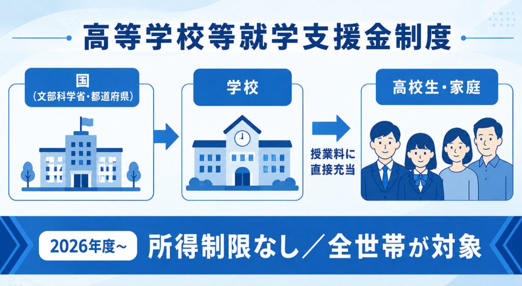 国が学校を通じて高校生の授業料を支援する流れと、2026年からの全世帯対象を示した図解