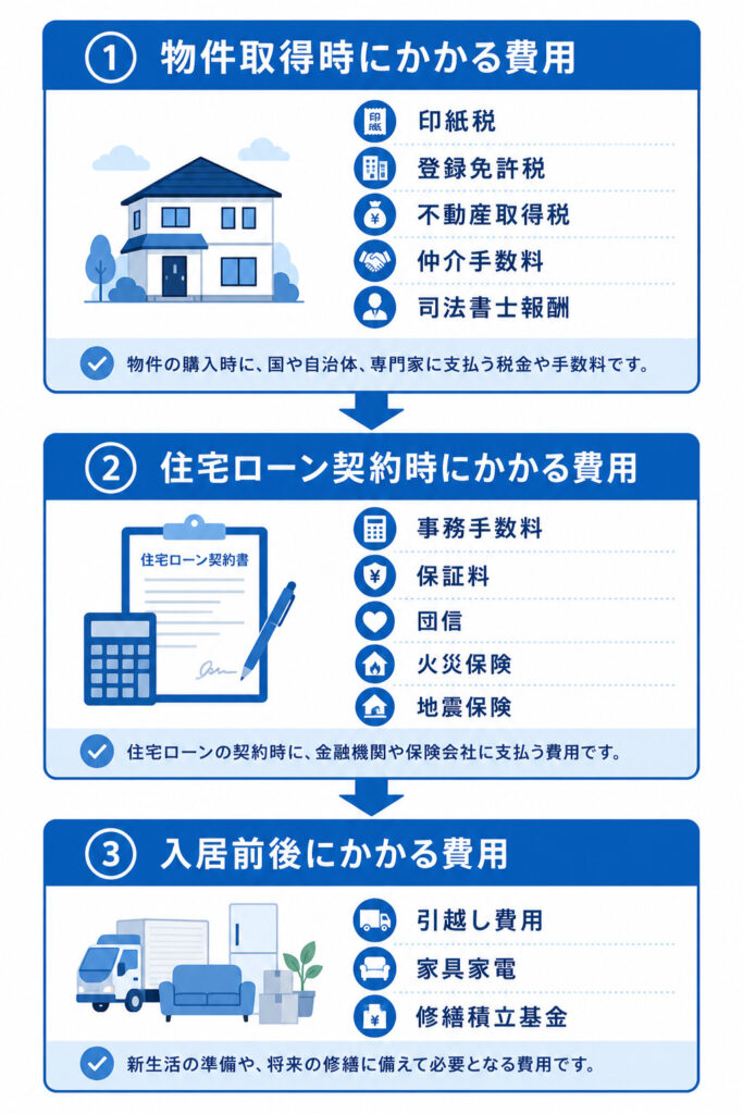 住宅購入の諸費用を3つのタイミング（物件取得時・ローン契約時・入居前後）に分類したフロー図