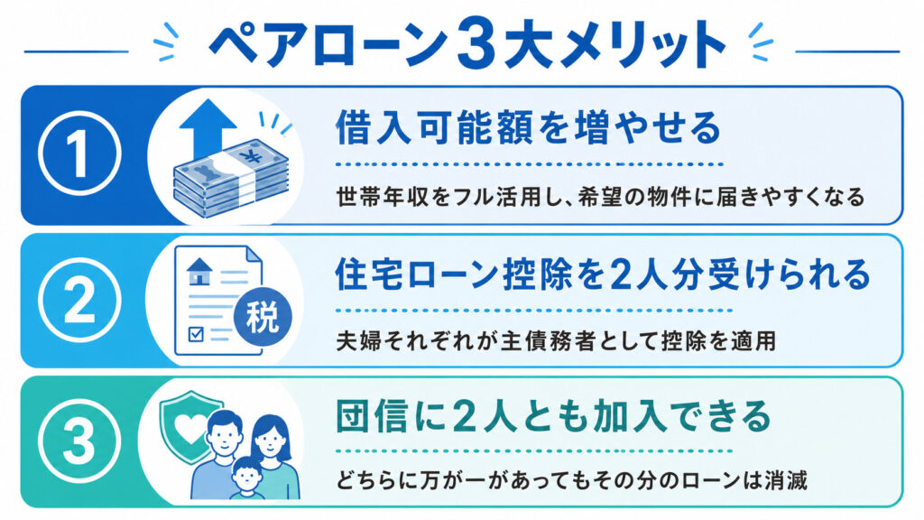 ペアローンの3大メリットをまとめた図解。借入可能額の増加、住宅ローン控除の夫婦同時適用、団信の夫婦同時加入の3点を縦並びで表現。