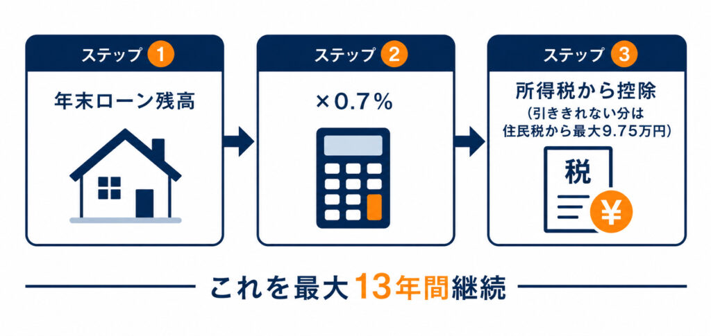住宅ローン控除の基本構造を示すフロー図。年末残高×0.7％を所得税から控除し、引ききれない分は住民税から差し引く流れを表す。