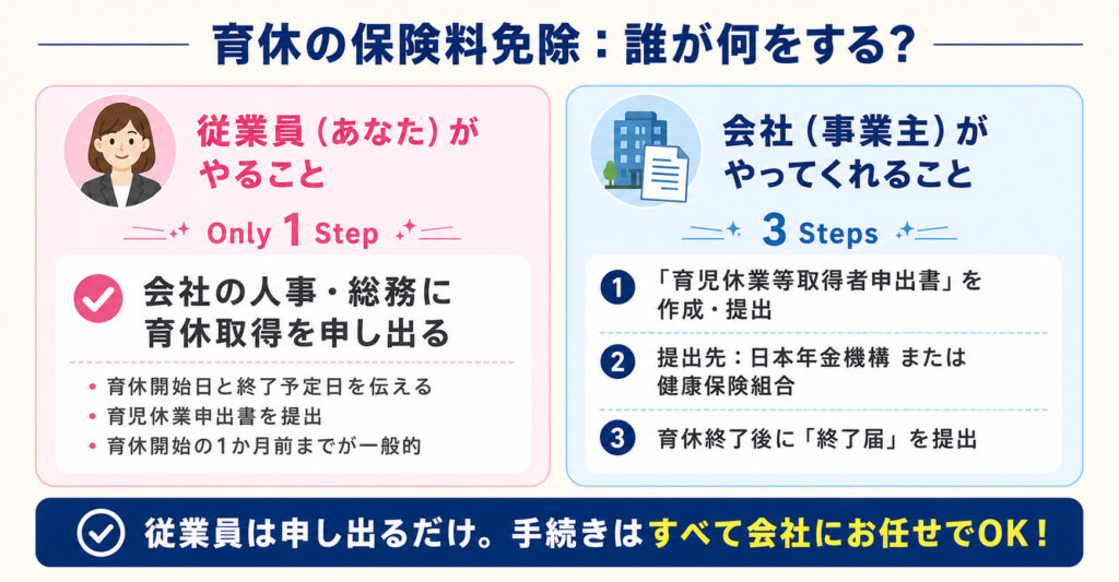 育休の保険料免除手続きで従業員と会社それぞれが行うことを比較した図解