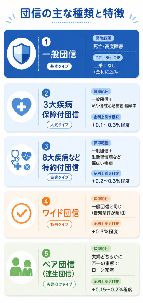 団信の主な種類（一般団信・3大疾病・8大疾病・ワイド団信・ペア団信）の保障範囲と金利上乗せ目安を比較した図