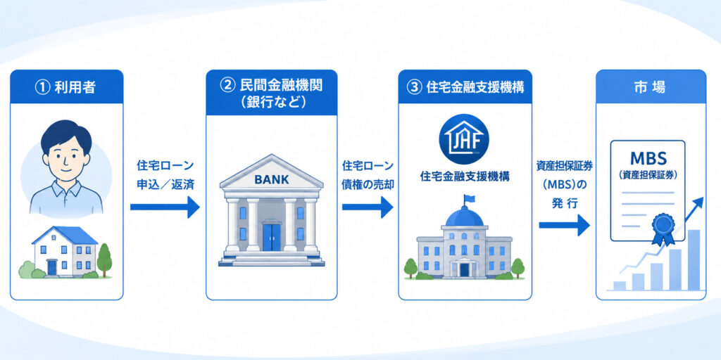 フラット35の買取型の仕組みを示すフロー図。利用者・民間金融機関・住宅金融支援機構・債券市場の関係を矢印で表現
