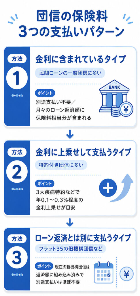 団信の保険料3つの支払いパターンを示したフロー図