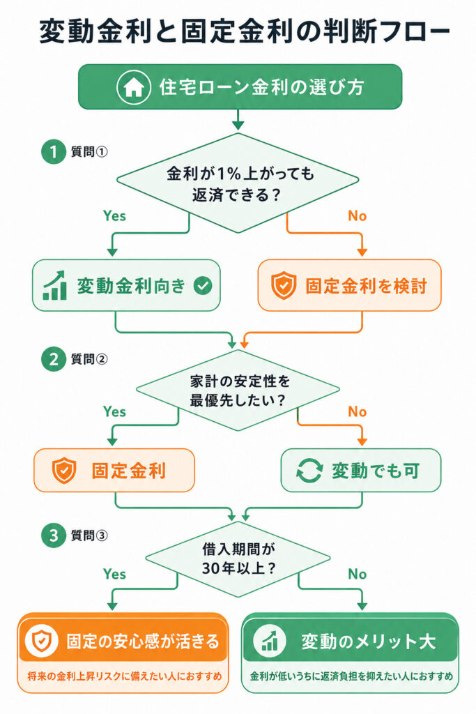 変動金利と固定金利のどちらを選ぶか判断するフローチャート