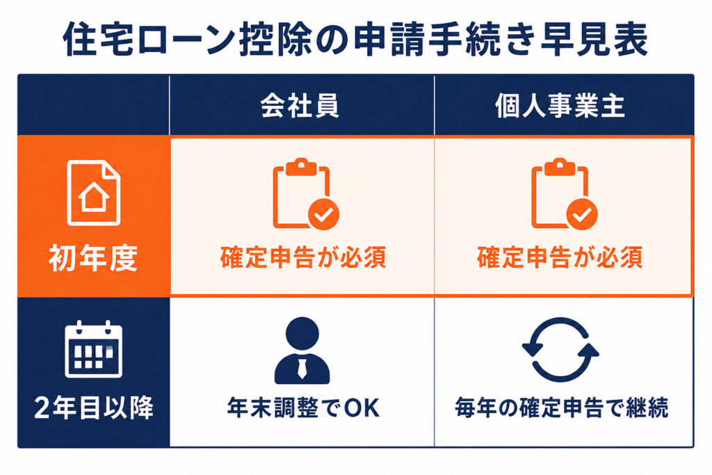 住宅ローン控除の申請手続きを初年度・2年目以降×会社員・個人事業主の2軸で示したマトリクス図。