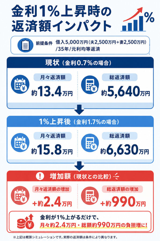 金利1%上昇時のペアローン返済額シミュレーション。借入5,000万円・35年返済を前提に、月々約2.4万円・総額約990万円の増加を示す図。