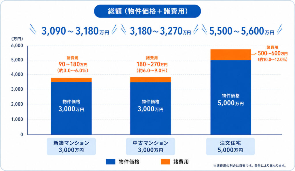 新築マンション・中古マンション・注文住宅の総額（物件価格＋諸費用）を比較した棒グラフ