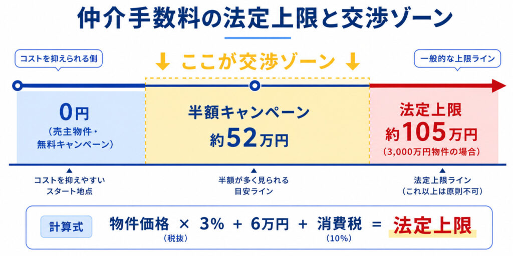 仲介手数料の法定上限と交渉可能ゾーンを示した図解