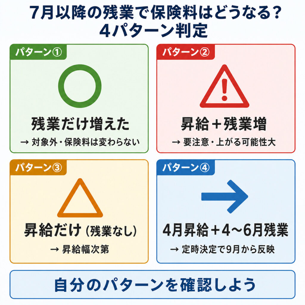 7月以降の残業で随時改定の対象になるか4パターンで判定する図