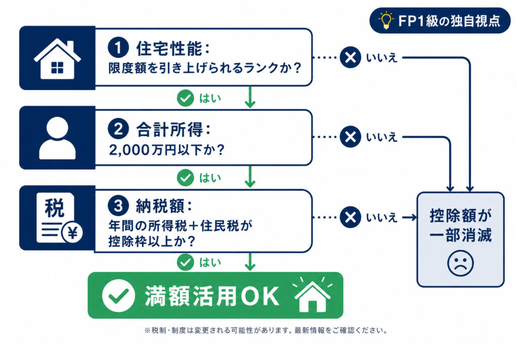 住宅ローン控除を満額活用するための3条件（住宅性能・所得・納税額）を縦並びで示したチェックフロー図。