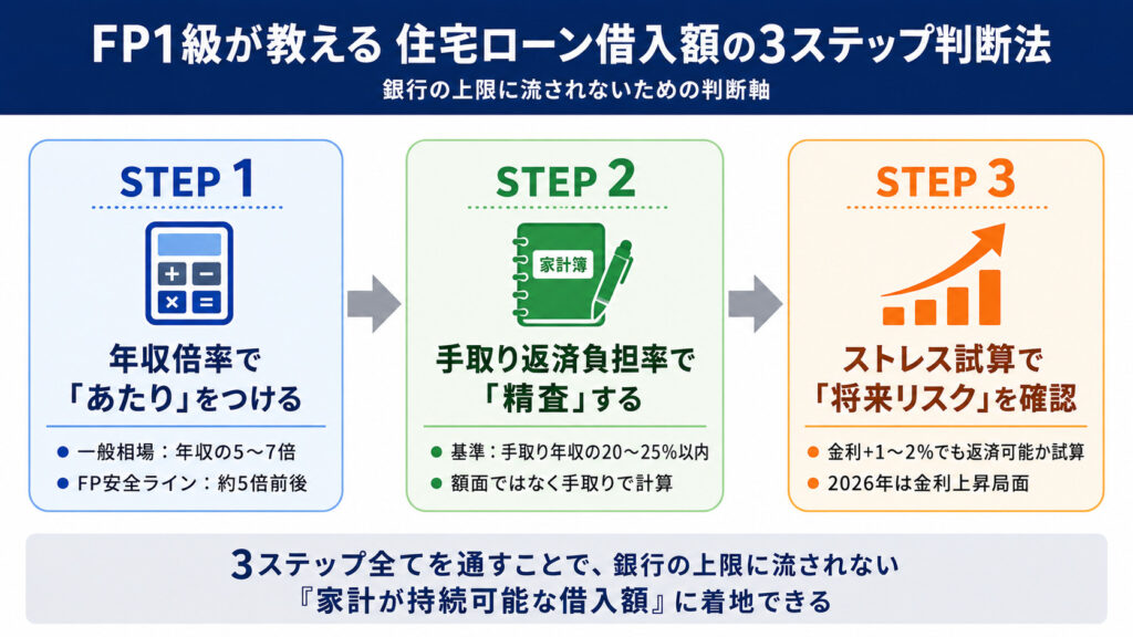 住宅ローン借入額を決める3つの判断軸を左から右へ示した横型フロー図（STEP1：年収倍率／STEP2：手取り返済負担率／STEP3：ストレス試算）