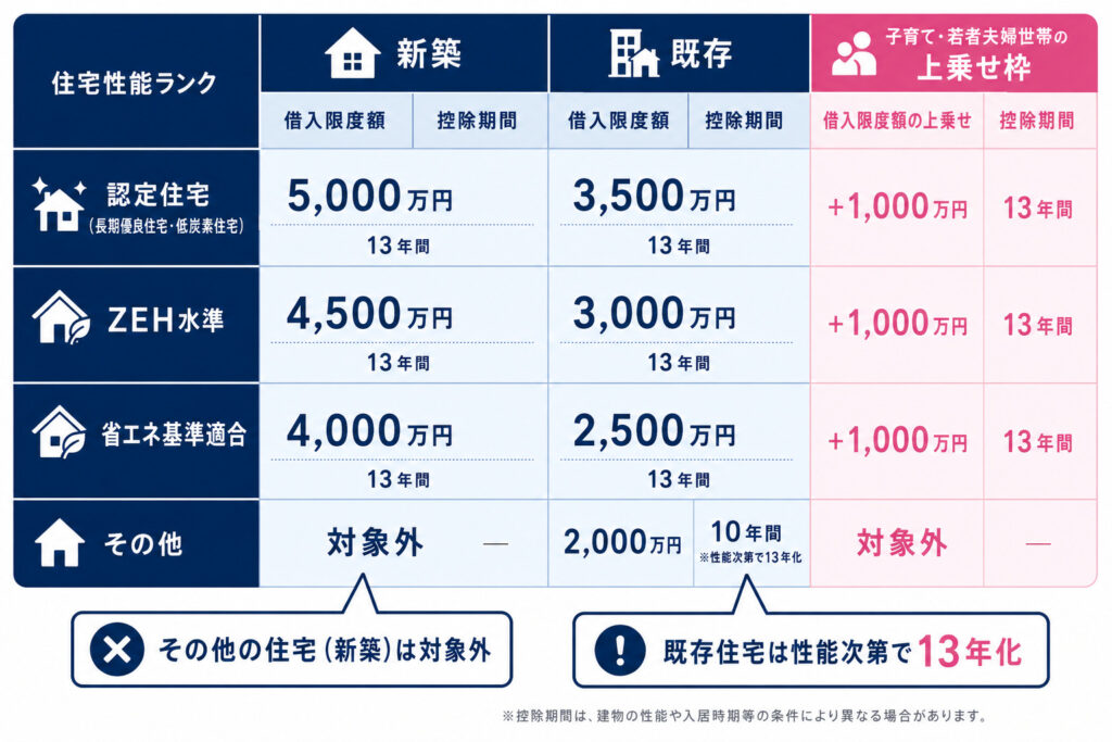 2026年入居の住宅ローン控除における住宅性能別の借入限度額と控除期間を示した一覧表。