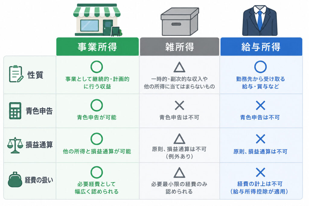 事業所得・雑所得・給与所得の違い（青色申告・損益通算・経費の扱い）を比較した表