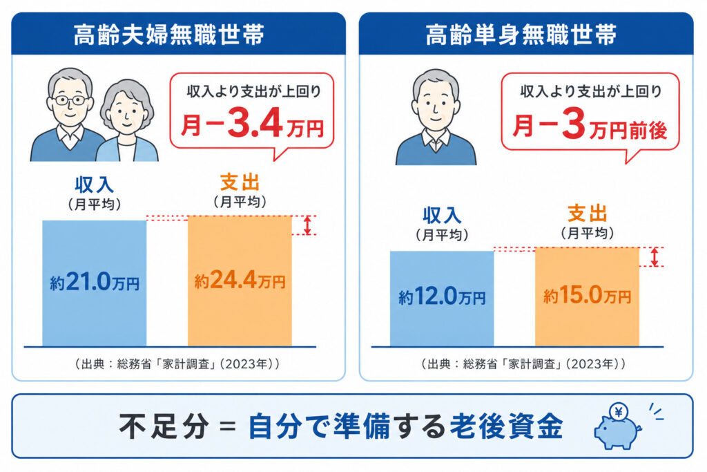 65歳以上の無職世帯の収入と支出・月の不足額を夫婦と単身で比較した図解