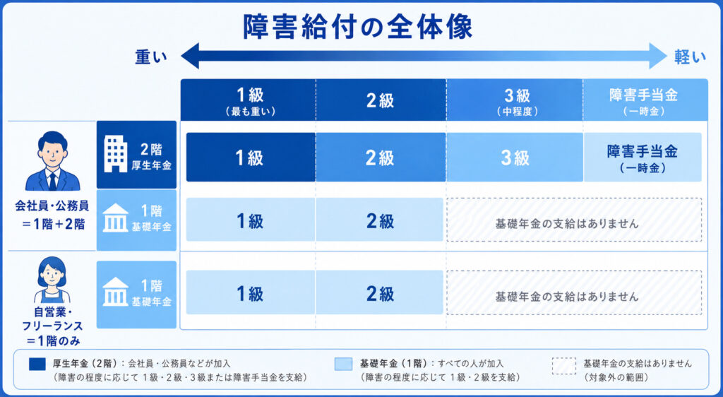 障害厚生年金と障害基礎年金の対象等級の違い（厚生は3級・障害手当金まで、基礎は2級まで）を示した図