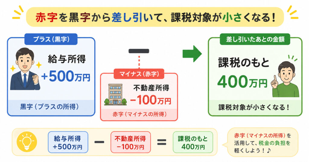 給与所得の黒字から不動産所得の赤字を差し引いて課税対象が小さくなる、損益通算の基本イメージ図