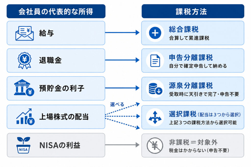 給与・退職金・利子・配当・NISAそれぞれの課税方法を対応づけた会社員向けマップ図