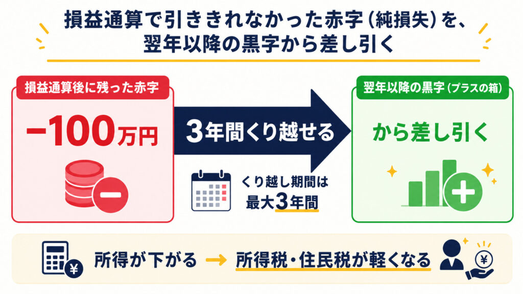 損益通算で引ききれなかった純損失を翌年以降3年間の黒字から差し引く繰越控除の基本イメージ図