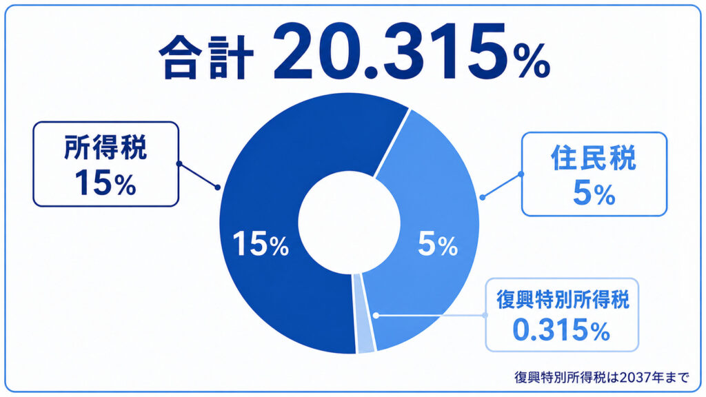 利子所得の税率20.315%の内訳（所得税15%・復興特別所得税0.315%・住民税5%）を示した図解