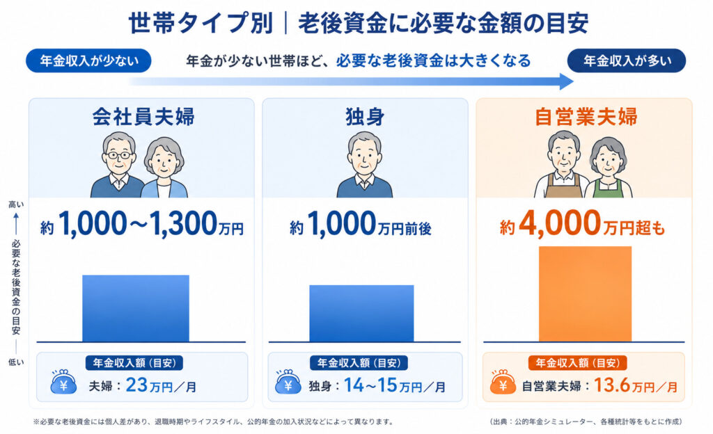 会社員夫婦・独身・自営業夫婦の老後資金必要額を比較した図解