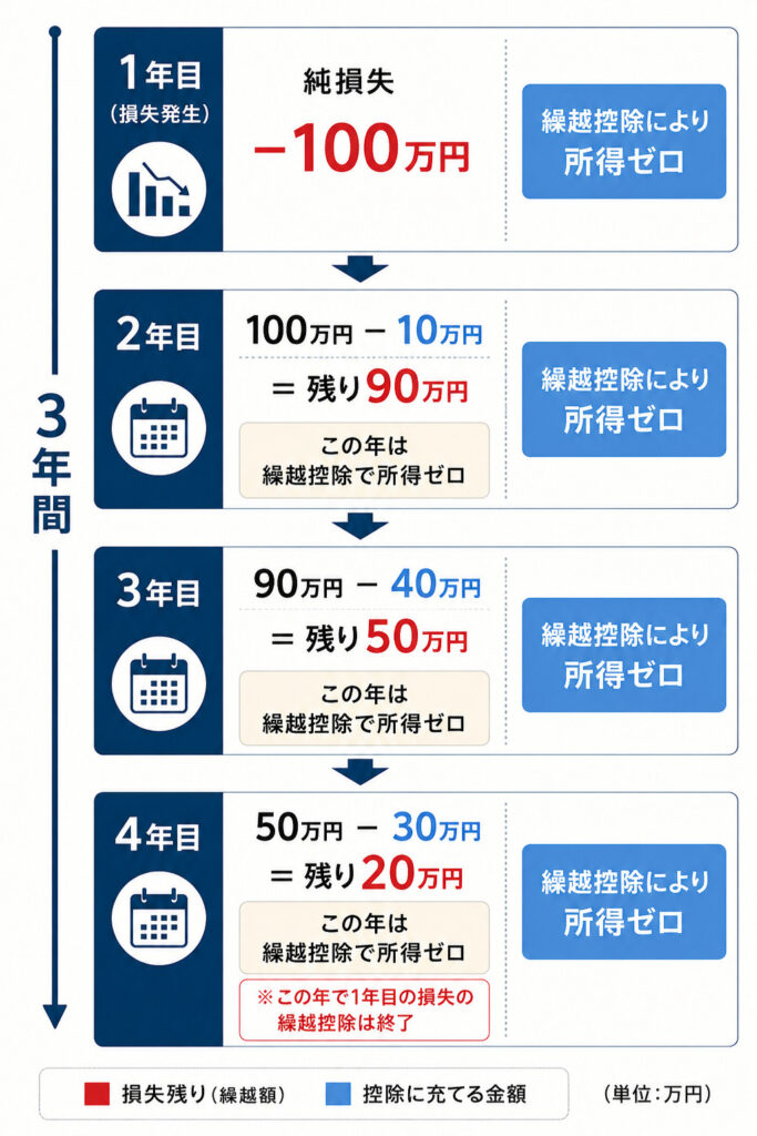 純損失100万円を翌年以降3年間の黒字で順に消化していく繰越控除の数値フロー図
 