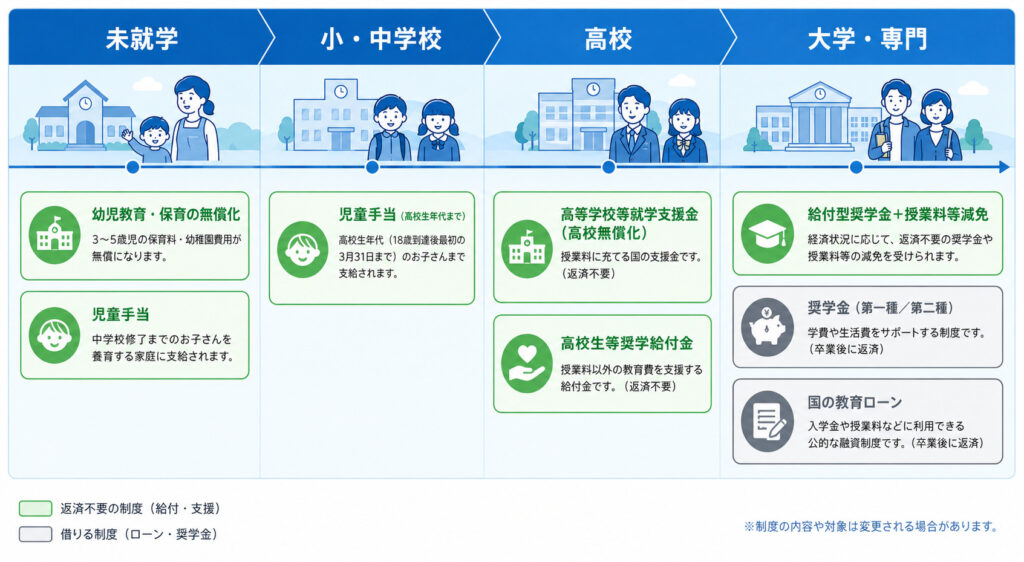 未就学から大学までの教育費の公的支援を時系列で並べたステージ別マップ