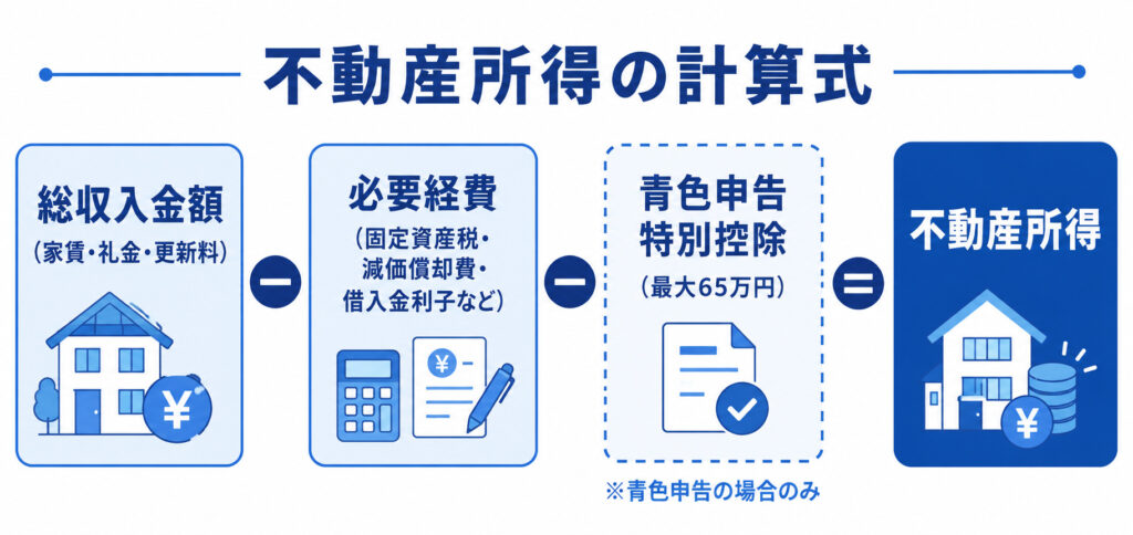 不動産所得を総収入金額から必要経費と青色申告特別控除を引いて求める計算フロー図