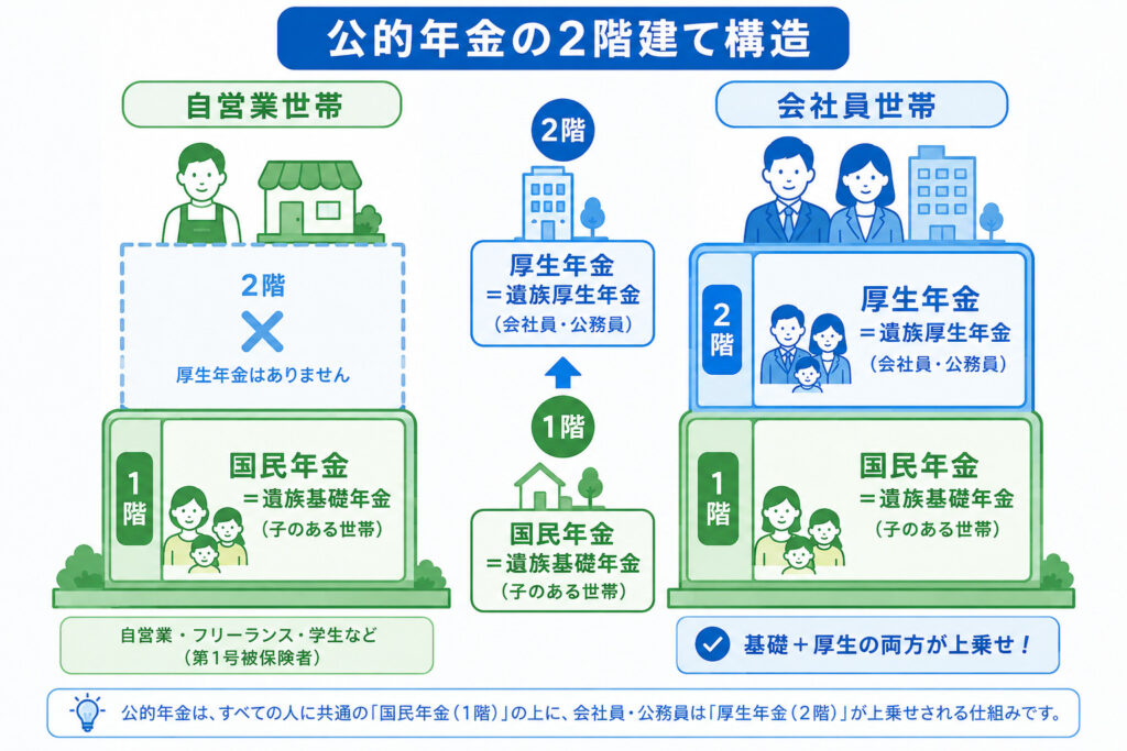 遺族基礎年金（1階）と遺族厚生年金（2階）の2階建て構造を世帯別に示した図