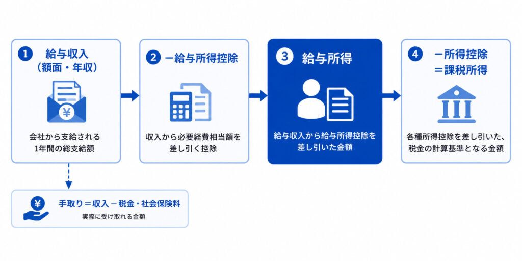 給与収入から給与所得控除を引いて給与所得を求め、所得控除を引いて課税所得になる流れと、手取りとの違いを示した図解
 