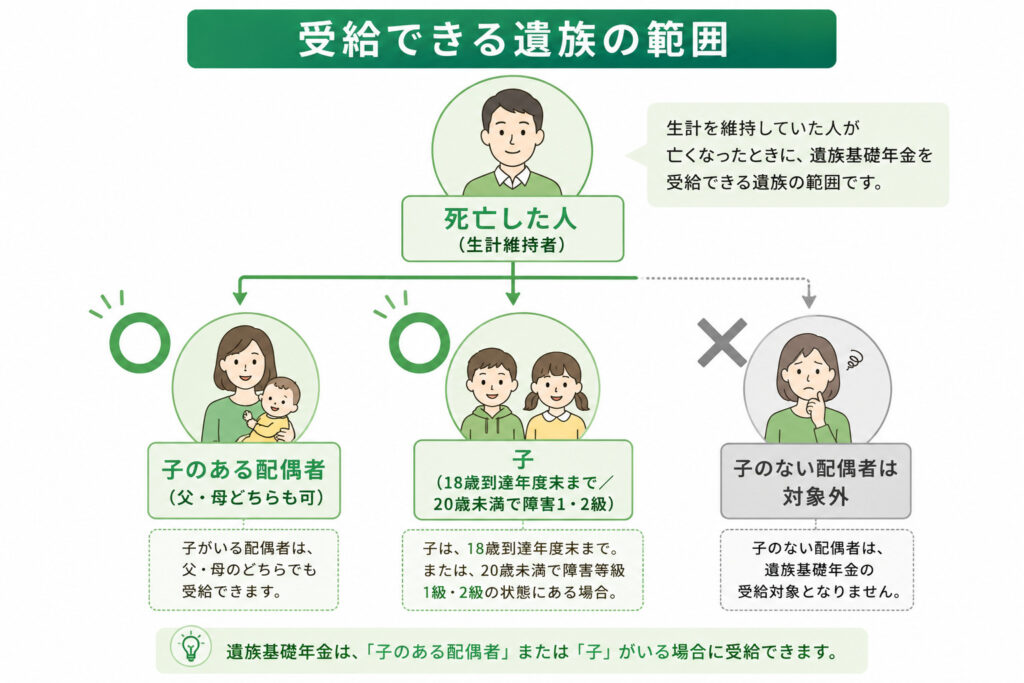 遺族基礎年金を受給できる遺族の範囲(子のある配偶者・子は対象、子のない配偶者は対象外)を示した図