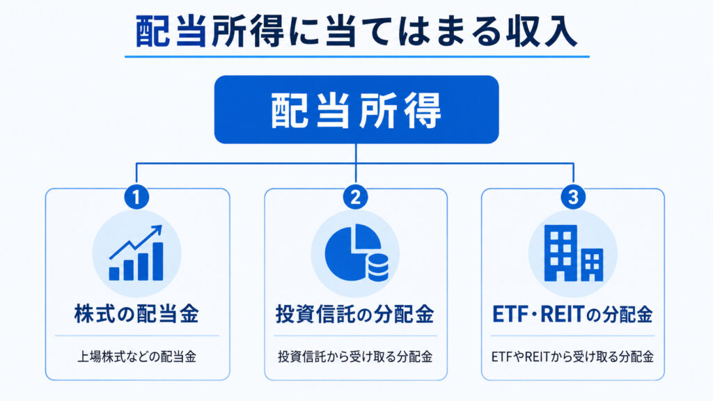 配当所得に当てはまる収入（株式の配当金・投資信託の分配金・ETFやREITの分配金）を示した図解
