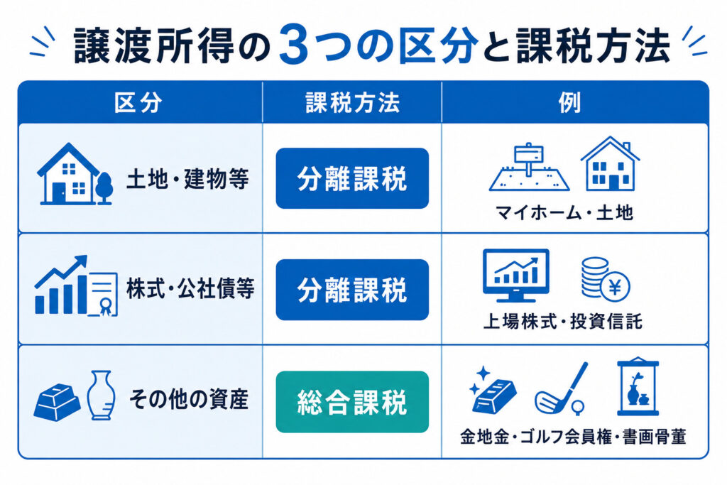 譲渡所得の3つの資産区分と課税方法を整理した図