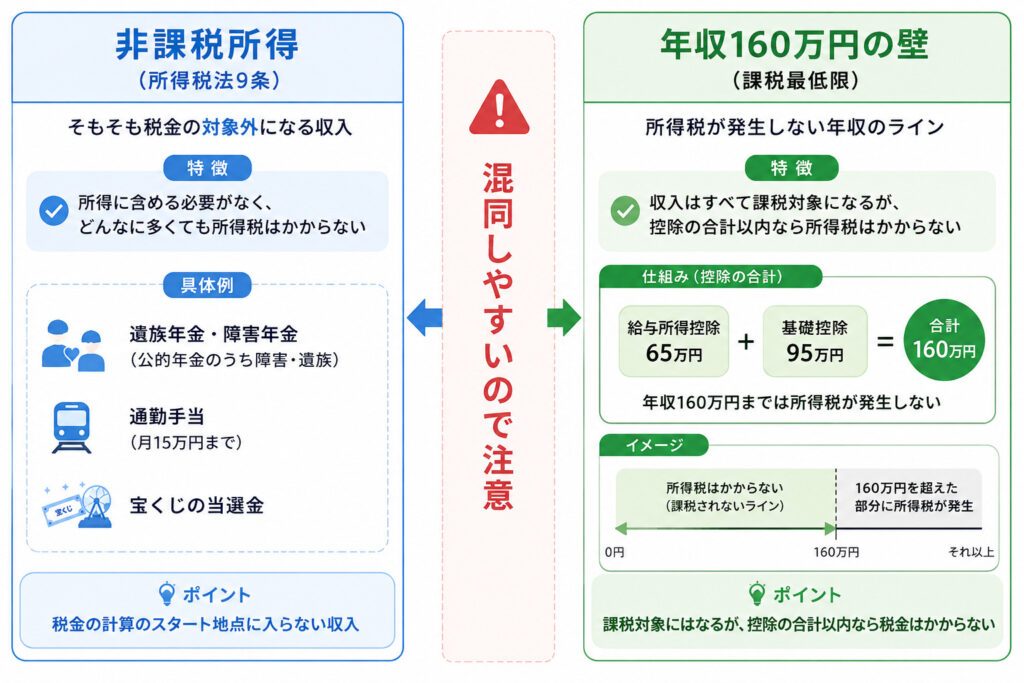非課税所得（所得税法9条で対象外の収入）と、年収160万円の壁（控除の合計で所得税がゼロになるライン）の違いを左右で対比した比較図