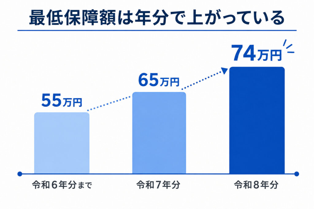 給与所得控除の最低保障額が令和6年分55万円・令和7年分65万円・令和8年分74万円と段階的に引き上げられたことを示す棒グラフ