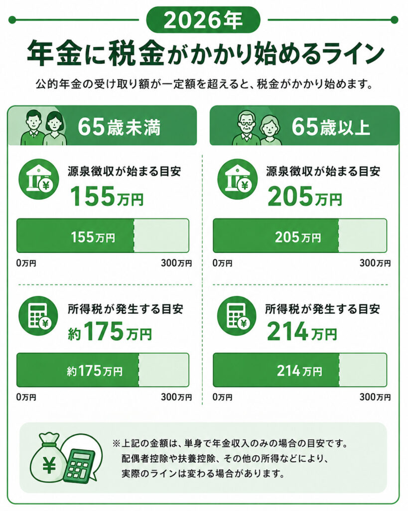2026年の年金で源泉徴収と所得税が始まる金額ラインを65歳未満と65歳以上で比較した図解
