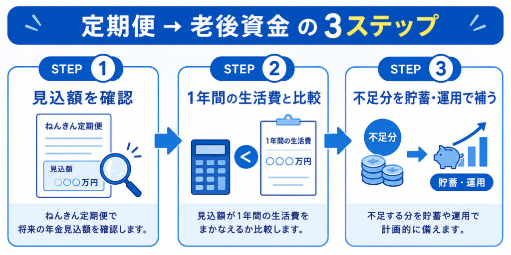 ねんきん定期便の見込額から老後資金の不足額を計算する3ステップのフロー図解