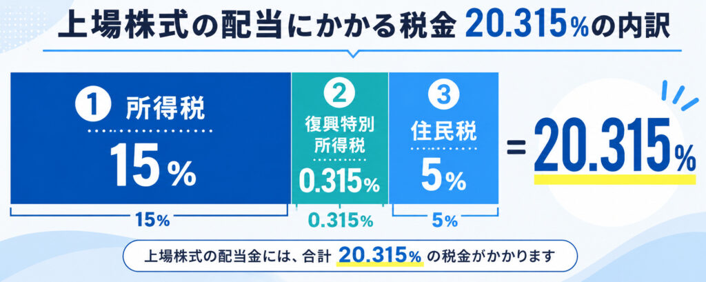上場株式の配当にかかる税金20.315％の内訳（所得税15％・復興特別所得税0.315％・住民税5％）を示した図解