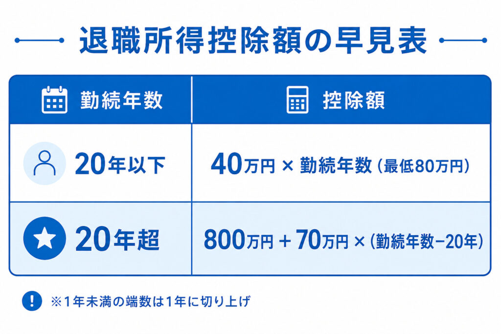 勤続年数別の退職所得控除額を示した早見表