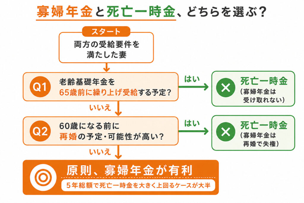 寡婦年金と死亡一時金のどちらを選ぶべきかを判定するフローチャート（繰り上げ受給・再婚予定の有無で判断）