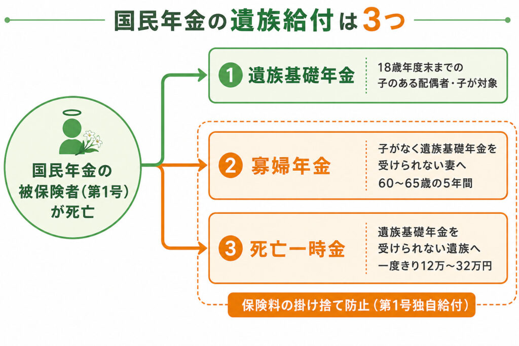 国民年金の遺族給付3つ（遺族基礎年金・寡婦年金・死亡一時金）の関係と対象者を示した系統図