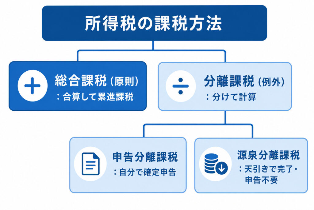 総合課税と分離課税の分類、および分離課税が申告分離課税と源泉分離課税に分かれることを示したツリー図
