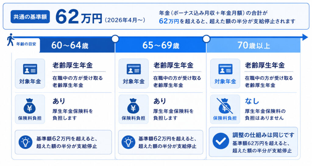在職老齢年金の年齢区分別(60〜64歳・65〜69歳・70歳以上)の調整内容と厚生年金保険料負担を示した早見表。